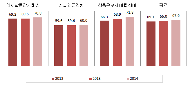 인천광역시 경제활동 분야의 성평등지수 값