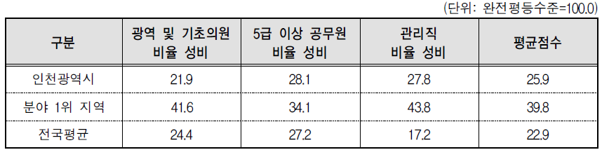 인천광역시 의사결정 분야의 세부지표 비교(2014년 기준)