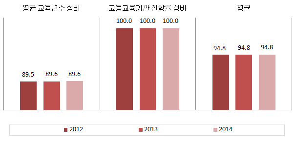 인천광역시 교육･직업훈련 분야의 성평등지수 값