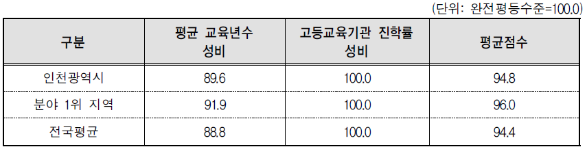 인천광역시 교육･직업훈련 분야의 세부지표 비교(2014년 기준)