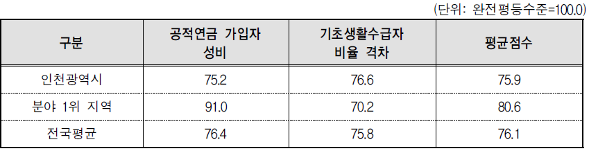 인천광역시 복지 분야의 세부지표 비교(2014년 기준)