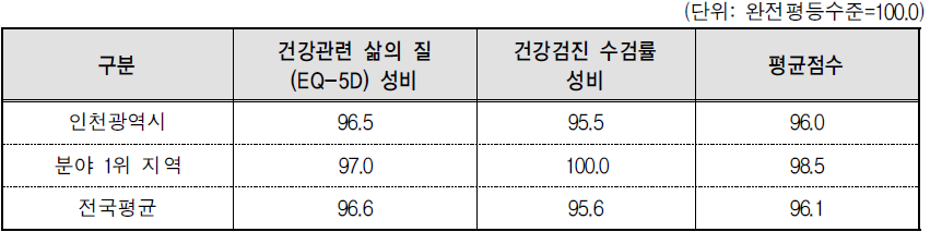 인천광역시 보건 분야의 세부지표 비교(2014년 기준)