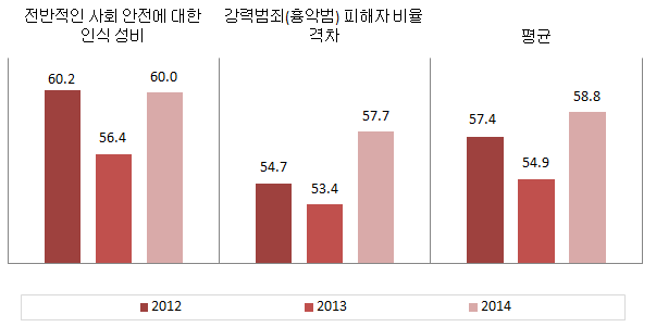 인천광역시 안전 분야의 성평등지수 값