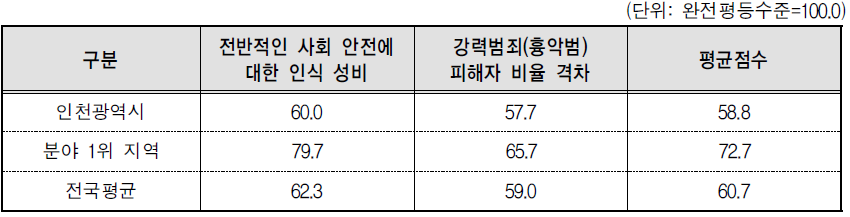 인천광역시 안전 분야의 세부지표 비교(2014년 기준)