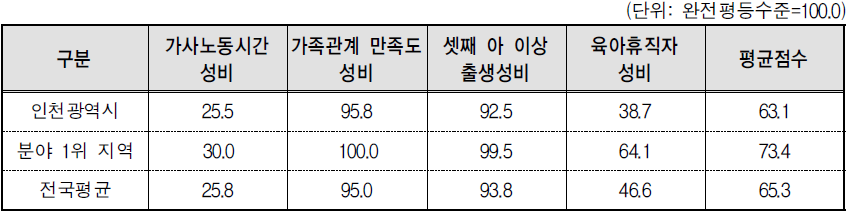 인천광역시 가족 분야의 세부지표 비교(2014년 기준)