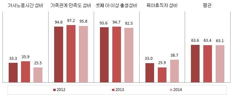 인천광역시 가족 분야의 성평등지수 값