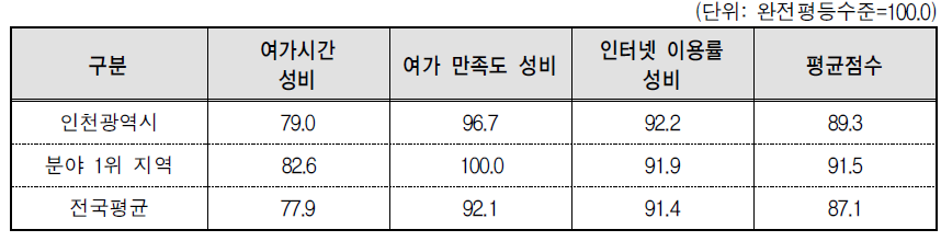 인천광역시 문화･정보 분야의 세부지표 비교(2014년 기준)