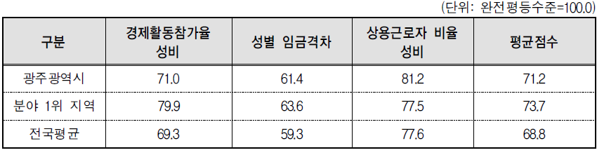 광주광역시 경제활동 분야의 세부지표 비교(2014년 기준)