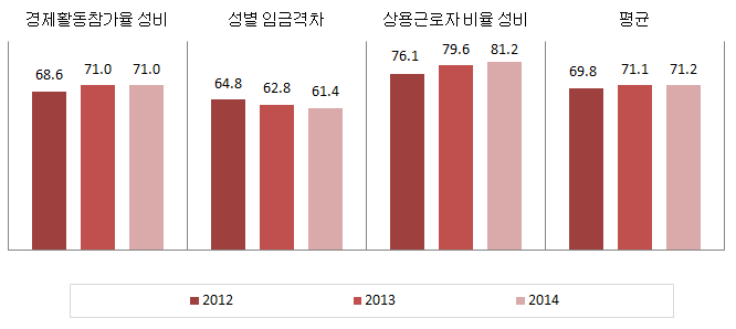 광주광역시 경제활동 분야의 성평등지수 값