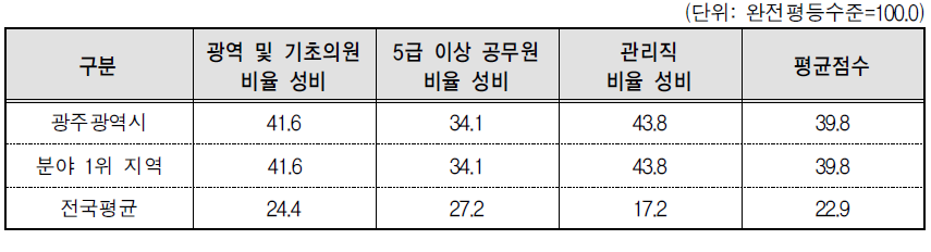 광주광역시 의사결정 분야의 세부지표 비교(2014년 기준)