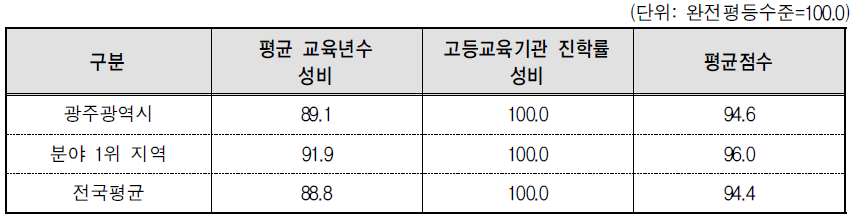 광주광역시 교육･직업훈련 분야의 세부지표 비교(2014년 기준)