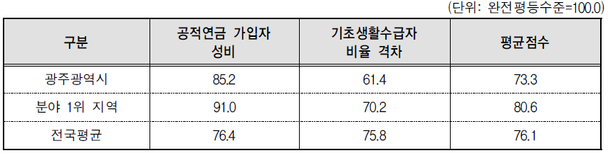 광주광역시 복지 분야의 세부지표 비교(2014년 기준)