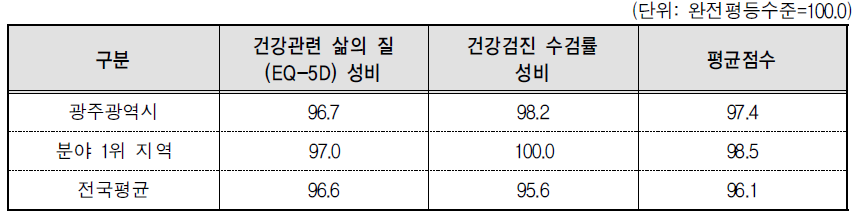 광주광역시 보건 분야의 세부지표 비교(2014년 기준)