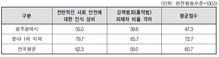 광주광역시 안전 분야의 세부지표 비교(2014년 기준)