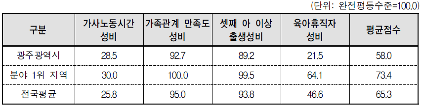 광주광역시 가족 분야의 세부지표 비교(2014년 기준)