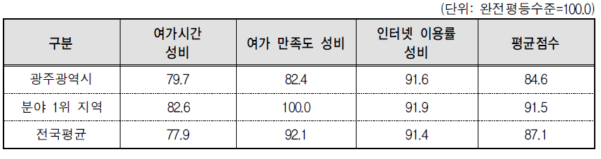 광주광역시 문화･정보 분야의 세부지표 비교(2014년 기준)