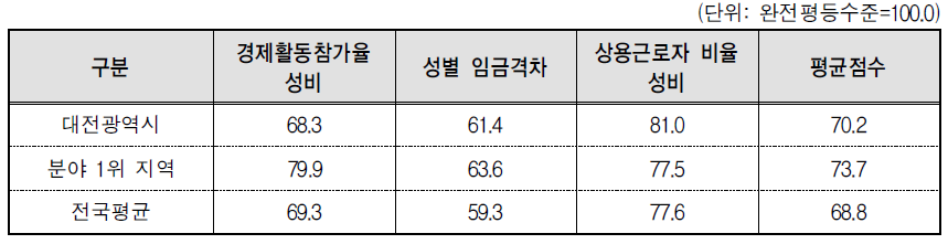 대전광역시 경제활동 분야의 세부지표 비교(2014년 기준)