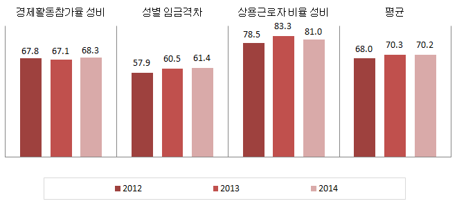 대전광역시 경제활동 분야의 성평등지수 값