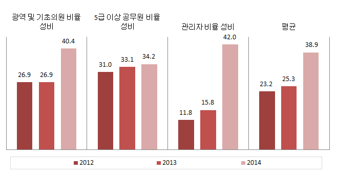 대전광역시 의사결정 분야의 성평등지수 값
