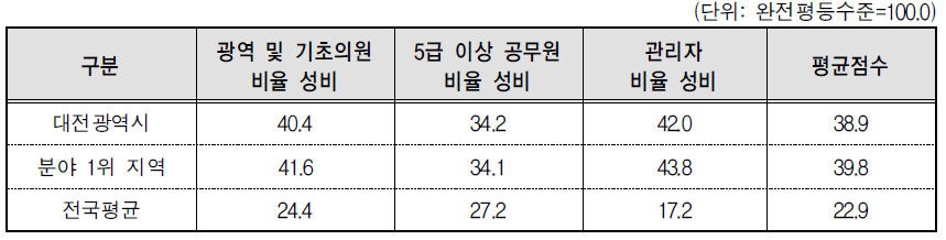 대전광역시 의사결정 분야의 세부지표 비교(2014년 기준)