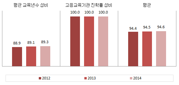 대전광역시 교육･직업훈련 분야의 성평등지수 값