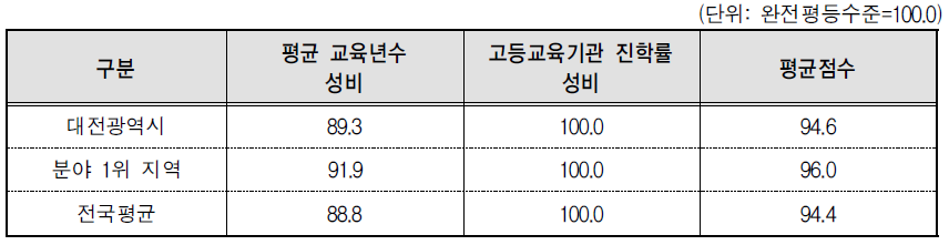 대전광역시 교육･직업훈련 분야의 세부지표 비교(2014년 기준)