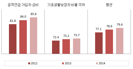 대전광역시 복지 분야의 성평등지수 값