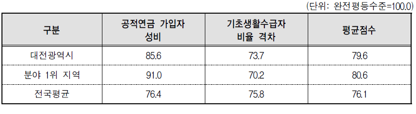 대전광역시 복지 분야의 세부지표 비교(2014년 기준)