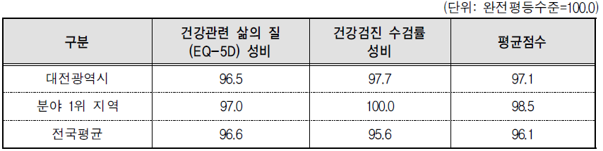 대전광역시 보건 분야의 세부지표 비교(2014년 기준)