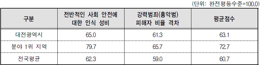 대전광역시 안전 분야의 세부지표 비교(2014년 기준)