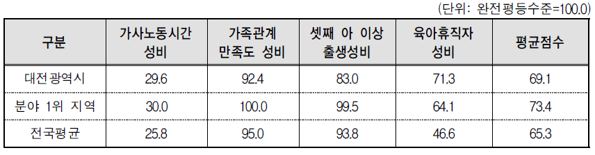 대전광역시 가족 분야의 세부지표 비교(2014년 기준)