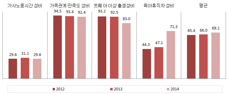 대전광역시 가족 분야의 성평등지수 값