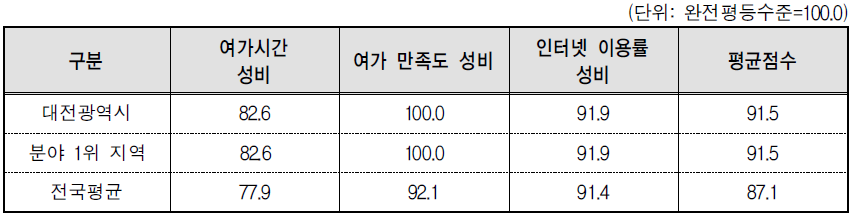 대전광역시 문화･정보 분야의 세부지표 비교(2014년 기준)