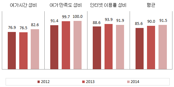 대전광역시 문화･정보 분야의 성평등지수 값