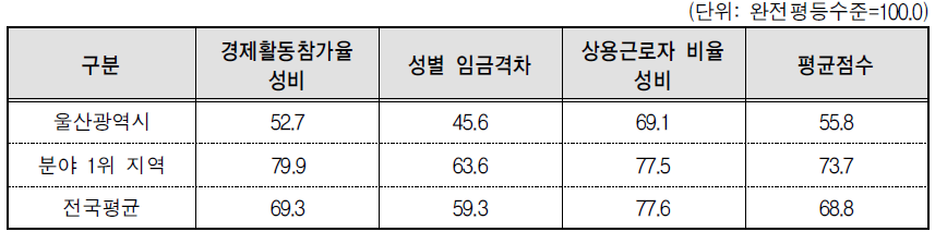 울산광역시 경제활동 분야의 세부지표 비교(2014년 기준)