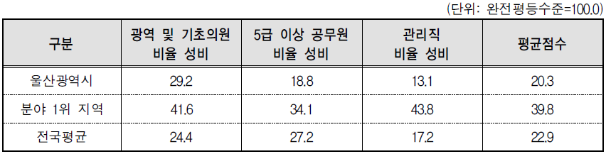 울산광역시 의사결정 분야의 세부지표 비교(2014년 기준)