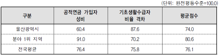 울산광역시 복지 분야의 세부지표 비교(2014년 기준)