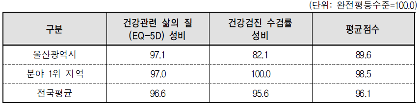울산광역시 보건 분야의 세부지표 비교(2014년 기준)