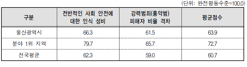 울산광역시 안전 분야의 세부지표 비교(2014년 기준)