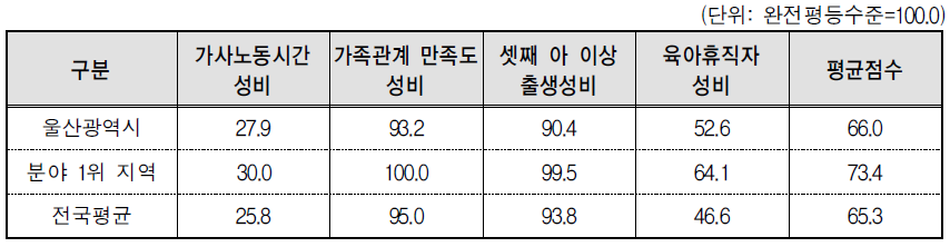 울산광역시 가족 분야의 세부지표 비교(2014년 기준)