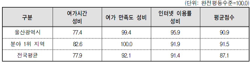 울산광역시 문화･정보 분야의 세부지표 비교(2014년 기준)
