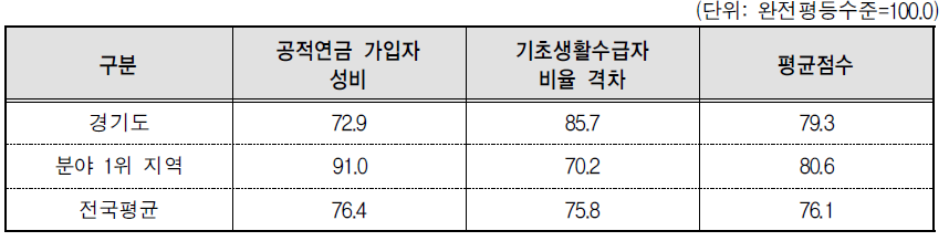 경기도 복지 분야의 세부지표 비교(2014년 기준)