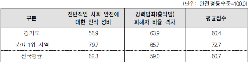 경기도 안전 분야의 세부지표 비교(2014년 기준)