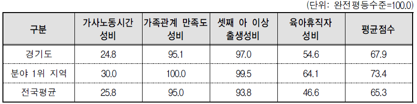 경기도 가족 분야의 세부지표 비교(2014년 기준)