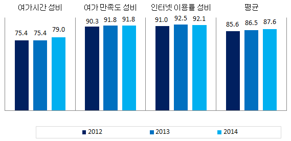 경기도 문화･정보 분야의 성평등지수 값