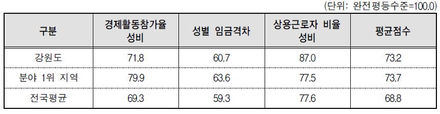 강원도 경제활동 분야의 세부지표 비교(2014년 기준)