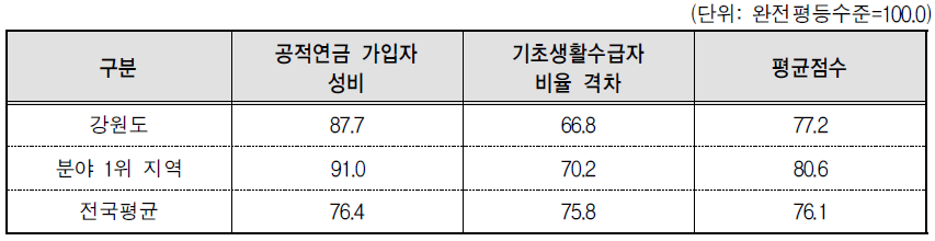 강원도 복지 분야의 세부지표 비교(2014년 기준)