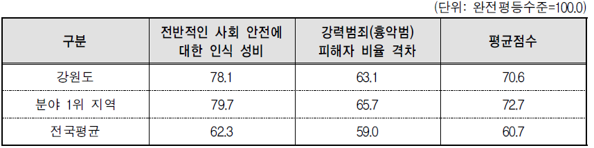 강원도 안전 분야의 세부지표 비교(2014년 기준)