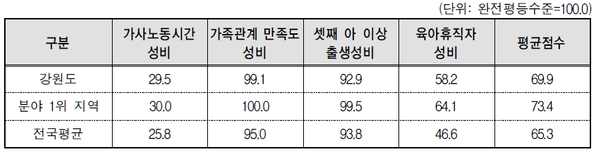 강원도 가족 분야의 세부지표 비교(2014년 기준)