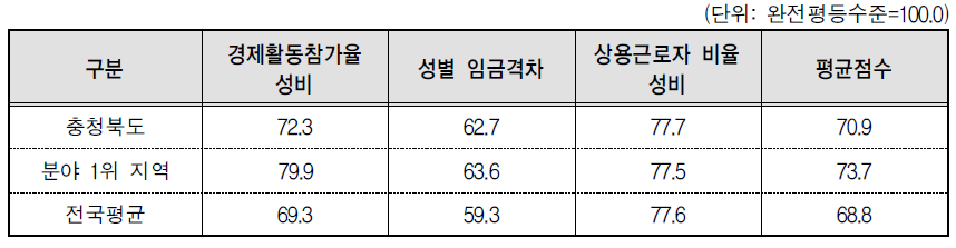 충청북도 경제활동 분야의 세부지표 비교(2014년 기준)